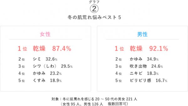 肌荒れアンケート